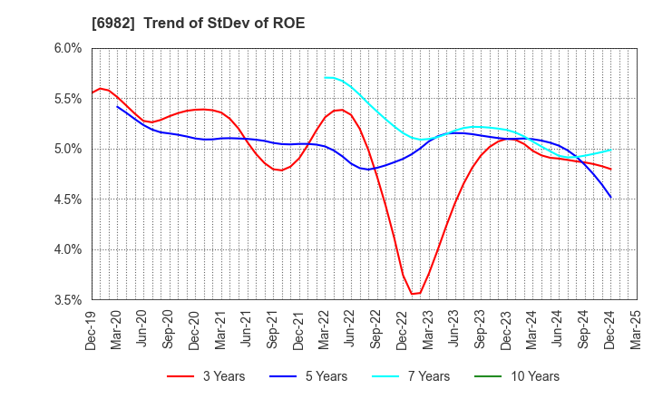 6982 The Lead Co.,Inc.: Trend of StDev of ROE