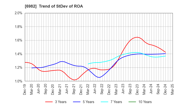 6982 The Lead Co.,Inc.: Trend of StDev of ROA