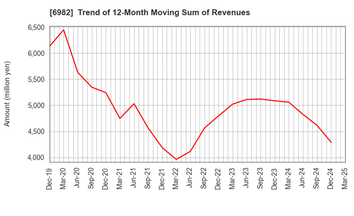6982 The Lead Co.,Inc.: Trend of 12-Month Moving Sum of Revenues