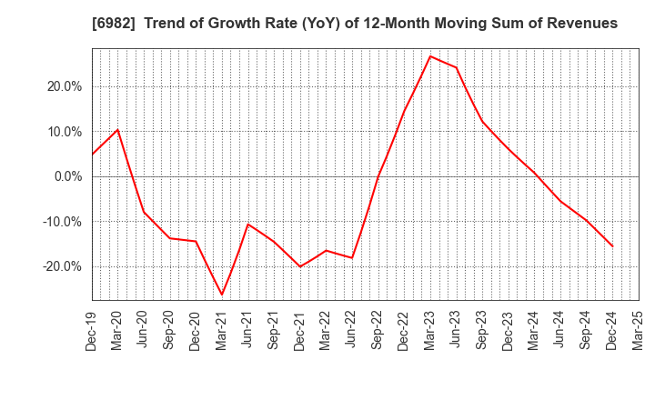 6982 The Lead Co.,Inc.: Trend of Growth Rate (YoY) of 12-Month Moving Sum of Revenues