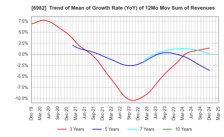 6982 The Lead Co.,Inc.: Trend of Mean of Growth Rate (YoY) of 12Mo Mov Sum of Revenues