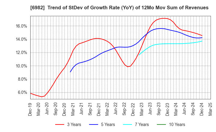 6982 The Lead Co.,Inc.: Trend of StDev of Growth Rate (YoY) of 12Mo Mov Sum of Revenues