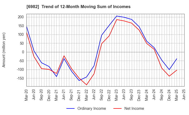6982 The Lead Co.,Inc.: Trend of 12-Month Moving Sum of Incomes