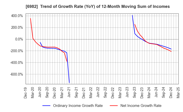 6982 The Lead Co.,Inc.: Trend of Growth Rate (YoY) of 12-Month Moving Sum of Incomes