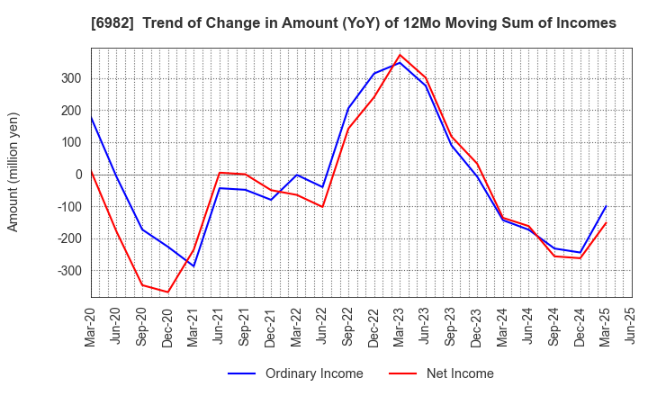 6982 The Lead Co.,Inc.: Trend of Change in Amount (YoY) of 12Mo Moving Sum of Incomes