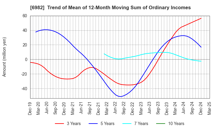 6982 The Lead Co.,Inc.: Trend of Mean of 12-Month Moving Sum of Ordinary Incomes