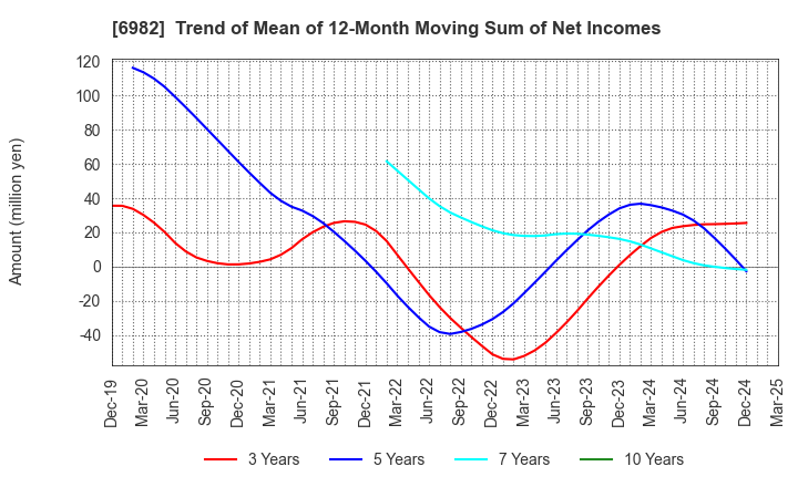 6982 The Lead Co.,Inc.: Trend of Mean of 12-Month Moving Sum of Net Incomes