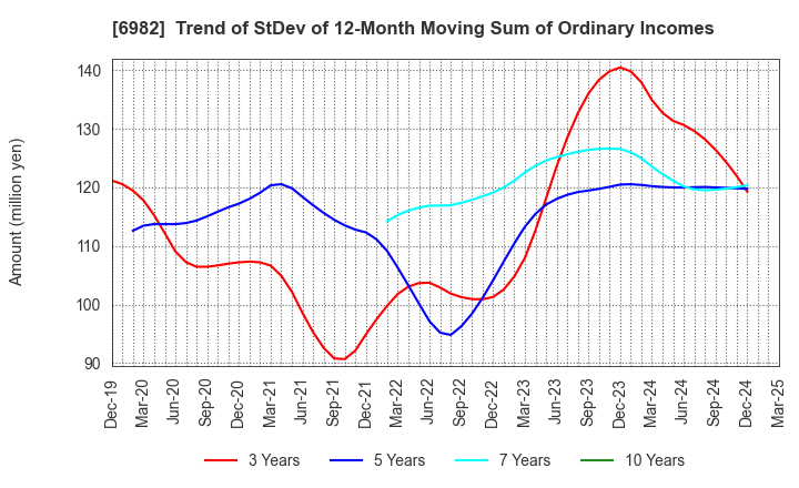 6982 The Lead Co.,Inc.: Trend of StDev of 12-Month Moving Sum of Ordinary Incomes