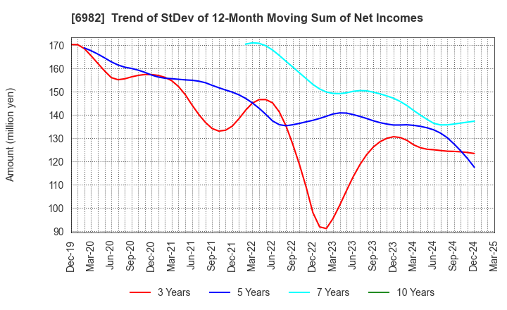 6982 The Lead Co.,Inc.: Trend of StDev of 12-Month Moving Sum of Net Incomes