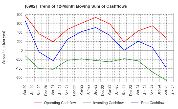 6982 The Lead Co.,Inc.: Trend of 12-Month Moving Sum of Cashflows
