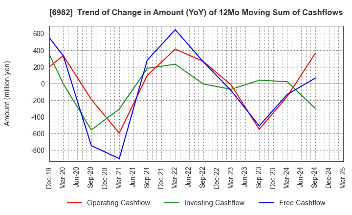 6982 The Lead Co.,Inc.: Trend of Change in Amount (YoY) of 12Mo Moving Sum of Cashflows