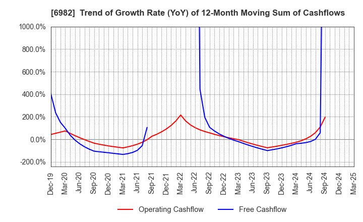 6982 The Lead Co.,Inc.: Trend of Growth Rate (YoY) of 12-Month Moving Sum of Cashflows