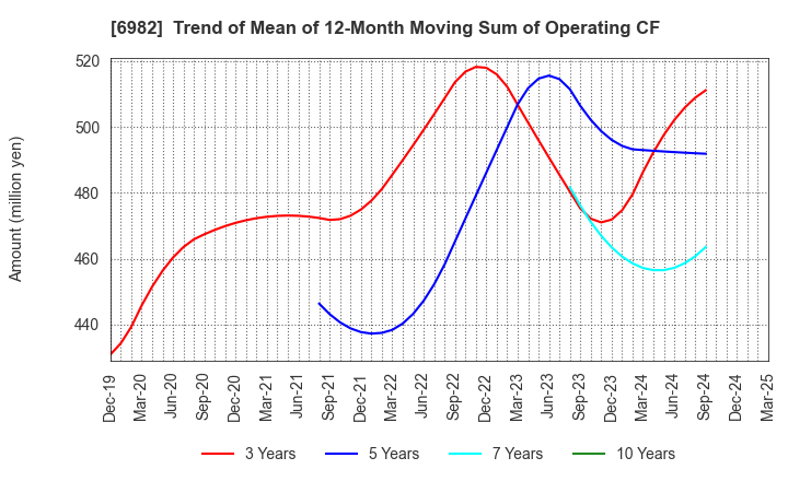 6982 The Lead Co.,Inc.: Trend of Mean of 12-Month Moving Sum of Operating CF