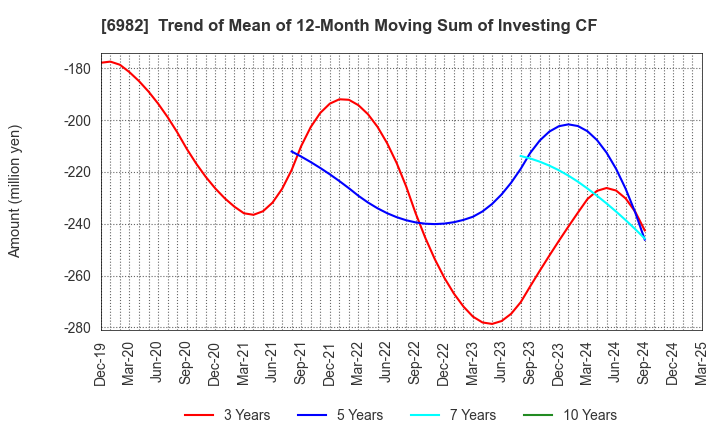 6982 The Lead Co.,Inc.: Trend of Mean of 12-Month Moving Sum of Investing CF