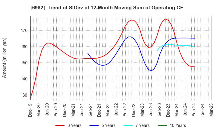6982 The Lead Co.,Inc.: Trend of StDev of 12-Month Moving Sum of Operating CF