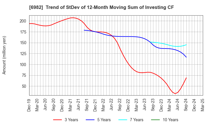 6982 The Lead Co.,Inc.: Trend of StDev of 12-Month Moving Sum of Investing CF
