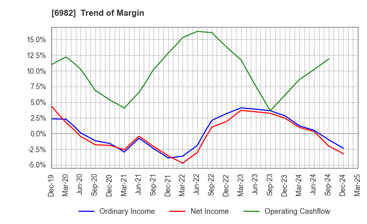 6982 The Lead Co.,Inc.: Trend of Margin