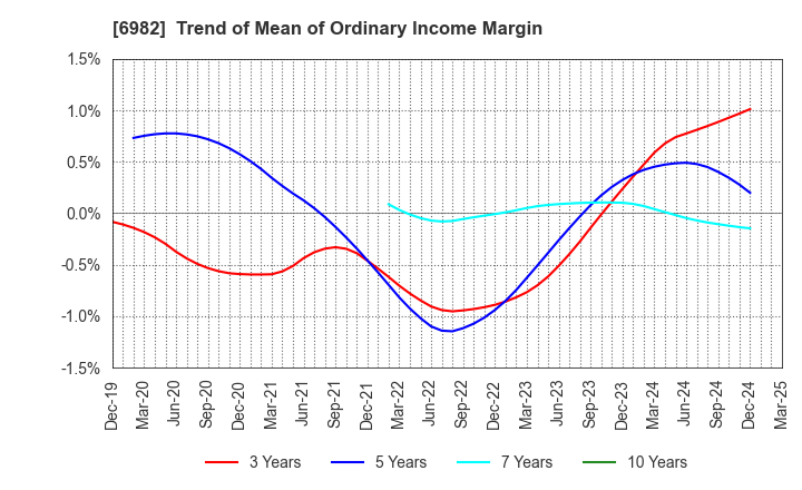 6982 The Lead Co.,Inc.: Trend of Mean of Ordinary Income Margin
