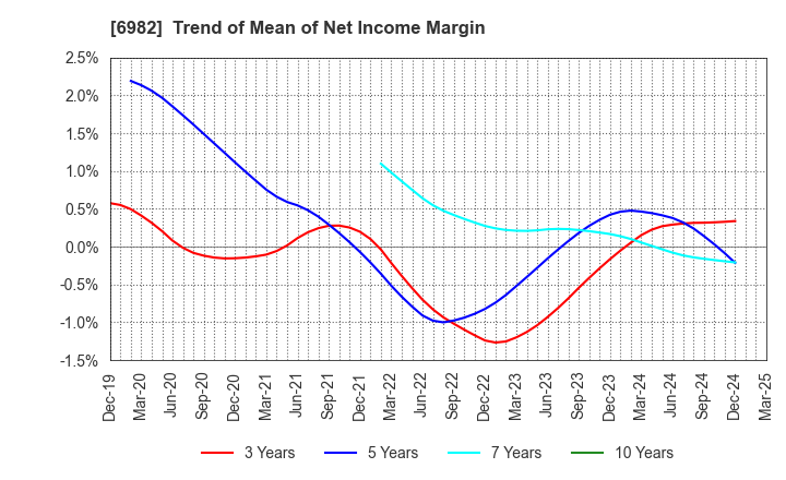 6982 The Lead Co.,Inc.: Trend of Mean of Net Income Margin