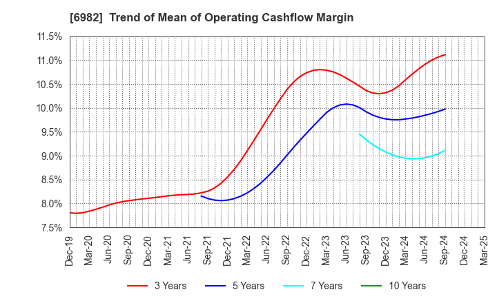 6982 The Lead Co.,Inc.: Trend of Mean of Operating Cashflow Margin