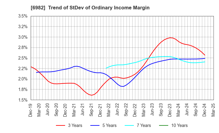 6982 The Lead Co.,Inc.: Trend of StDev of Ordinary Income Margin