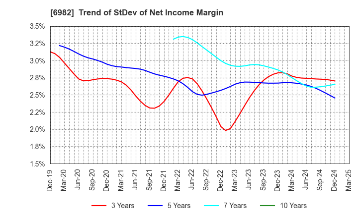 6982 The Lead Co.,Inc.: Trend of StDev of Net Income Margin