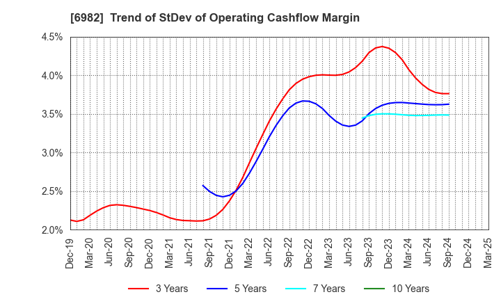 6982 The Lead Co.,Inc.: Trend of StDev of Operating Cashflow Margin