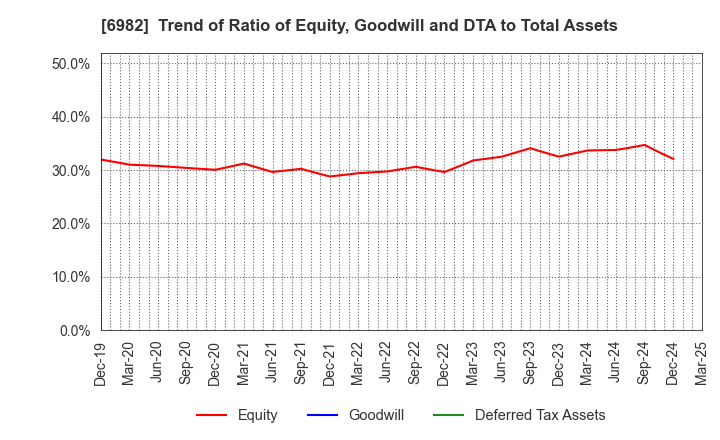 6982 The Lead Co.,Inc.: Trend of Ratio of Equity, Goodwill and DTA to Total Assets