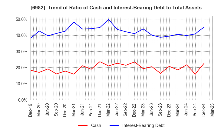 6982 The Lead Co.,Inc.: Trend of Ratio of Cash and Interest-Bearing Debt to Total Assets