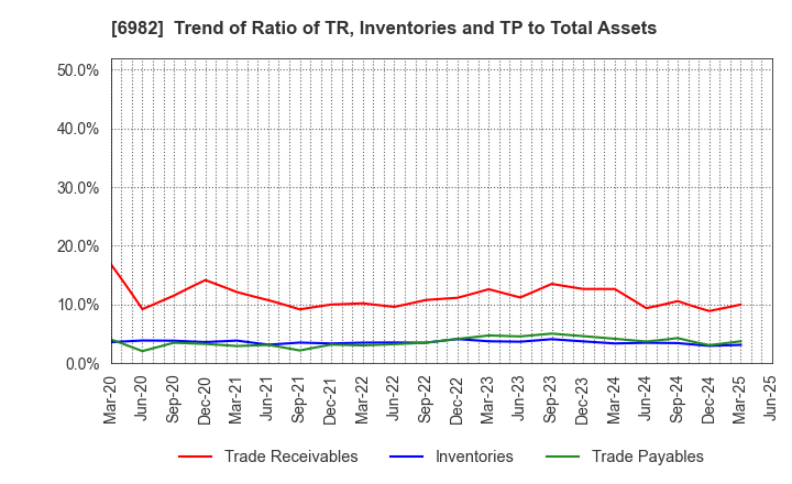 6982 The Lead Co.,Inc.: Trend of Ratio of TR, Inventories and TP to Total Assets