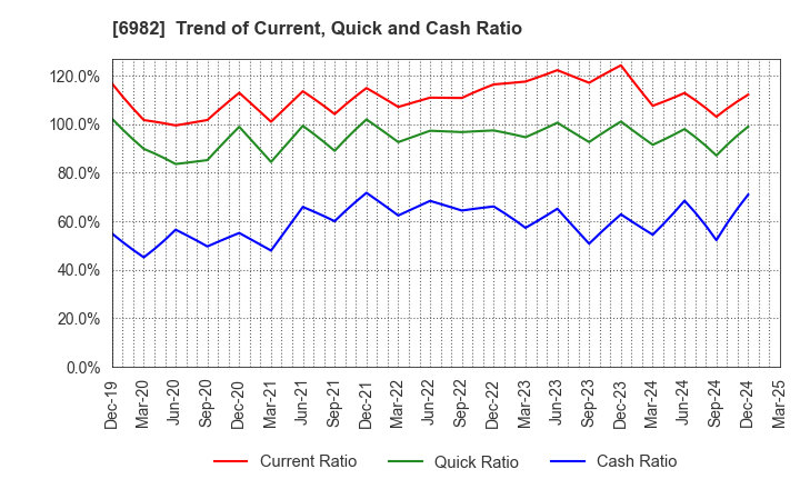 6982 The Lead Co.,Inc.: Trend of Current, Quick and Cash Ratio