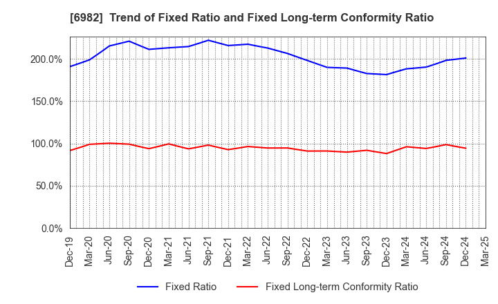 6982 The Lead Co.,Inc.: Trend of Fixed Ratio and Fixed Long-term Conformity Ratio