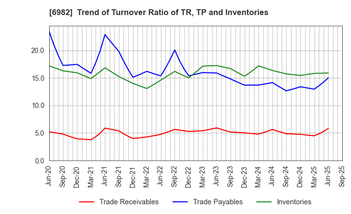 6982 The Lead Co.,Inc.: Trend of Turnover Ratio of TR, TP and Inventories