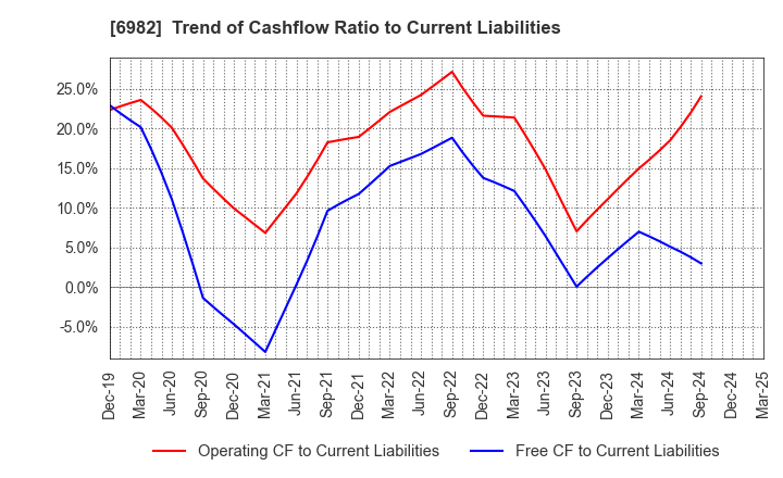6982 The Lead Co.,Inc.: Trend of Cashflow Ratio to Current Liabilities