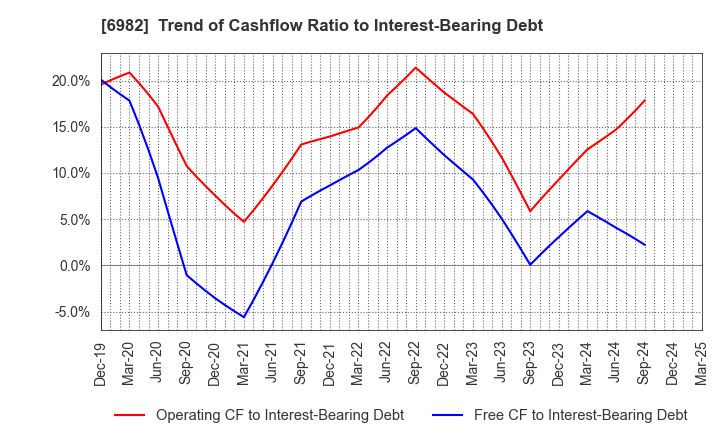 6982 The Lead Co.,Inc.: Trend of Cashflow Ratio to Interest-Bearing Debt