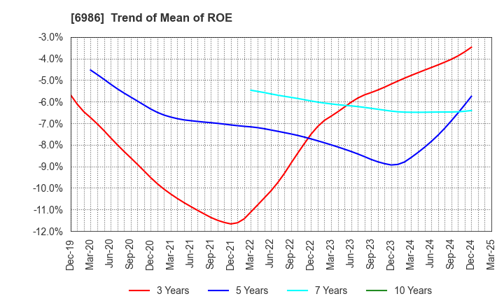 6986 FUTABA CORPORATION: Trend of Mean of ROE