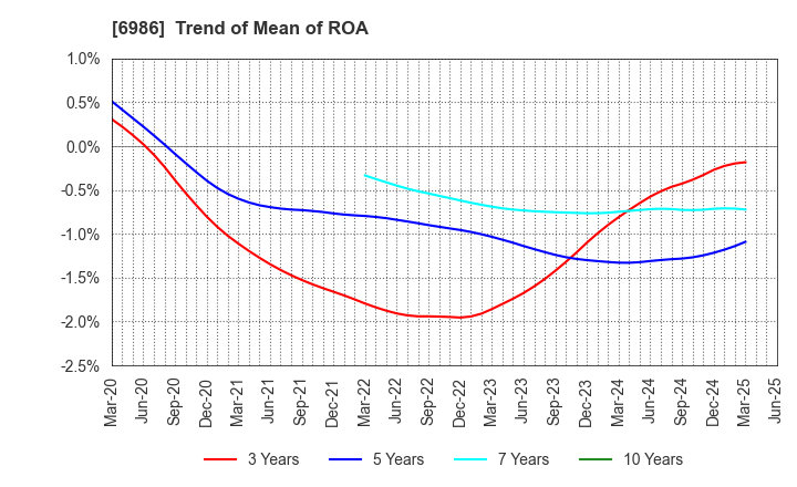 6986 FUTABA CORPORATION: Trend of Mean of ROA