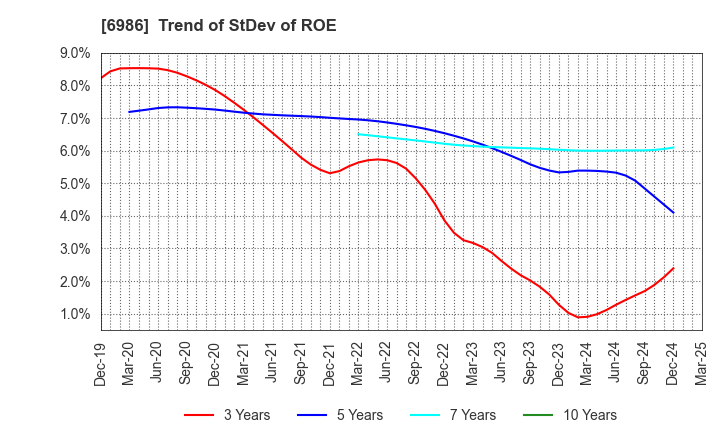 6986 FUTABA CORPORATION: Trend of StDev of ROE