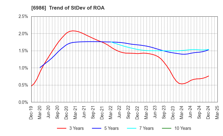 6986 FUTABA CORPORATION: Trend of StDev of ROA