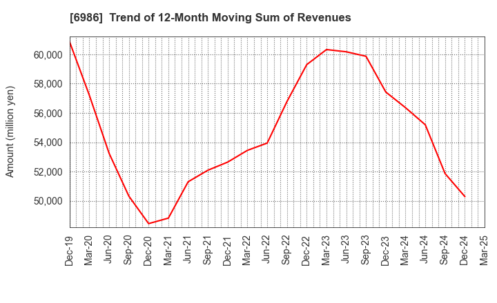 6986 FUTABA CORPORATION: Trend of 12-Month Moving Sum of Revenues