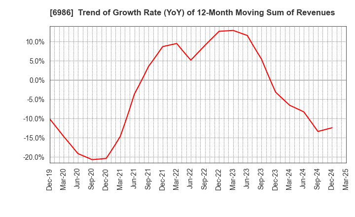 6986 FUTABA CORPORATION: Trend of Growth Rate (YoY) of 12-Month Moving Sum of Revenues