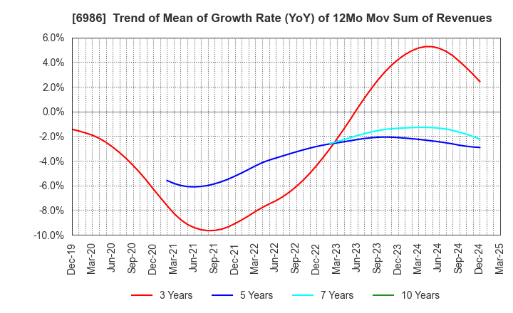 6986 FUTABA CORPORATION: Trend of Mean of Growth Rate (YoY) of 12Mo Mov Sum of Revenues