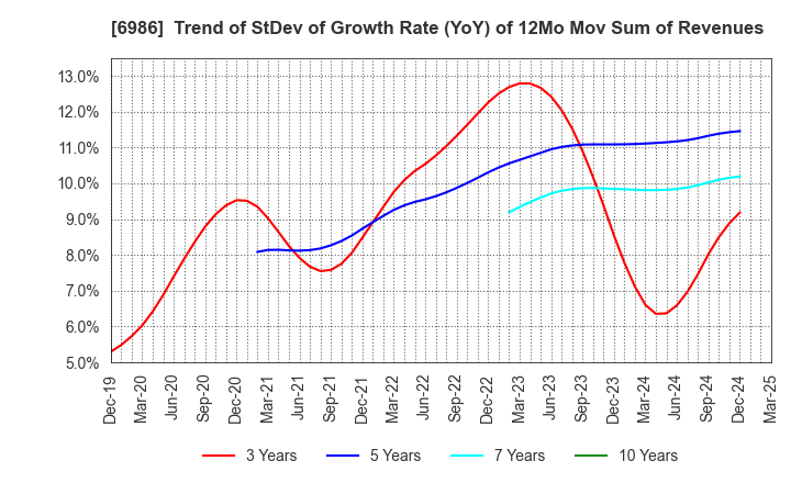 6986 FUTABA CORPORATION: Trend of StDev of Growth Rate (YoY) of 12Mo Mov Sum of Revenues