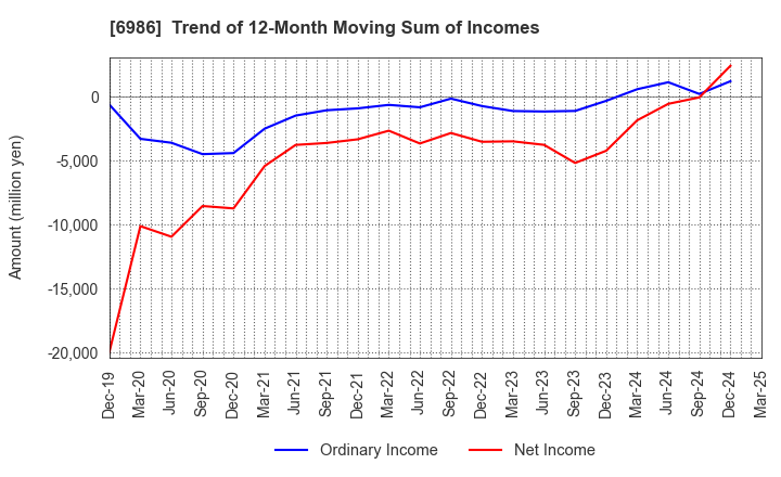 6986 FUTABA CORPORATION: Trend of 12-Month Moving Sum of Incomes