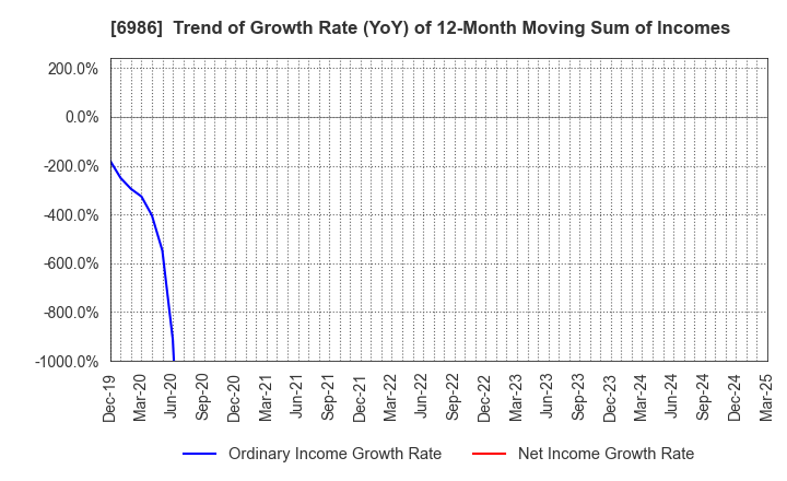 6986 FUTABA CORPORATION: Trend of Growth Rate (YoY) of 12-Month Moving Sum of Incomes