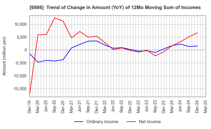 6986 FUTABA CORPORATION: Trend of Change in Amount (YoY) of 12Mo Moving Sum of Incomes