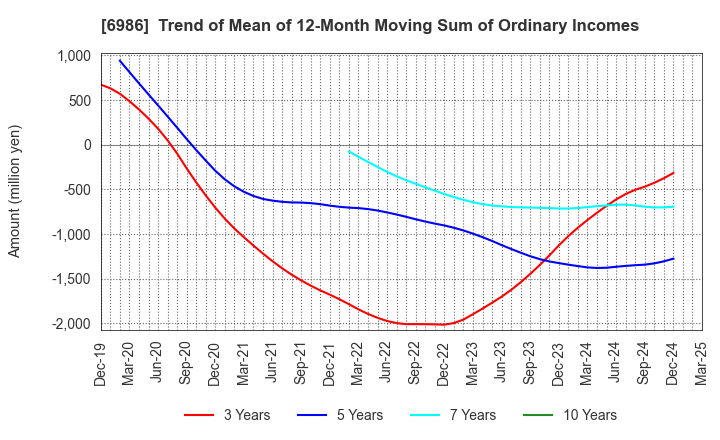 6986 FUTABA CORPORATION: Trend of Mean of 12-Month Moving Sum of Ordinary Incomes