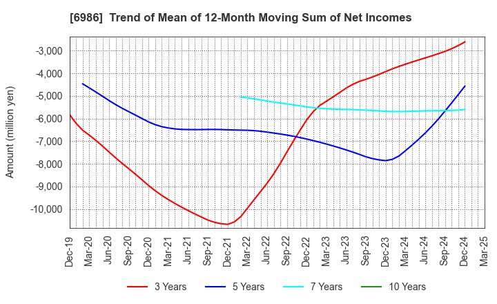 6986 FUTABA CORPORATION: Trend of Mean of 12-Month Moving Sum of Net Incomes