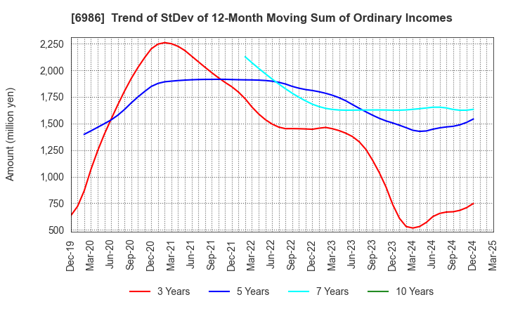 6986 FUTABA CORPORATION: Trend of StDev of 12-Month Moving Sum of Ordinary Incomes