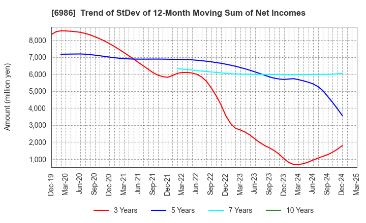 6986 FUTABA CORPORATION: Trend of StDev of 12-Month Moving Sum of Net Incomes